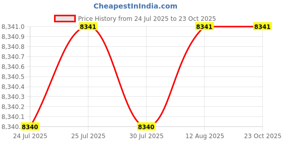 moglix.com BM3 110x145x25mm Chrome Steel Thrust Ball Bearing, 51122 M (Pack of 10) bm3 Price History Graph from 24 Jul 2025 to 23 Oct 2025