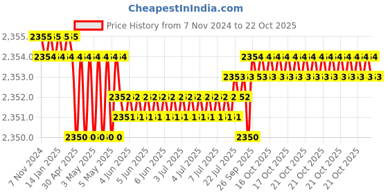 moglix.com BM3 110x145x25mm Chrome Steel Thrust Ball Bearing, 51122 (Pack of 5) bm3 Price History Graph from 7 Nov 2024 to 17 Oct 2025