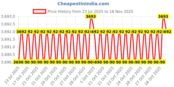 moglix.com BM3 110x170x28 mm Chrome Steel Deep Groove Ball Bearing, 6022 (Pack of 5) bm3 Price History Graph from 23 Jul 2025 to 18 Nov 2025