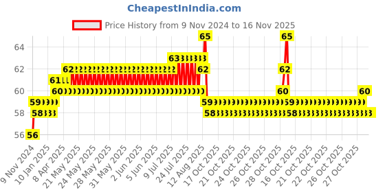 moglix.com BM3 1200 Chrome Steel Self Aligning Ball Bearing, 10x30x9 mm bm3 Price History Graph from 9 Nov 2024 to 16 Nov 2025