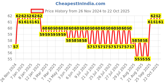 moglix.com BM3 1201 Chrome Steel Self Aligning Ball Bearing, 12x32x10 mm bm3 Price History Graph from 26 Nov 2024 to 22 Oct 2025