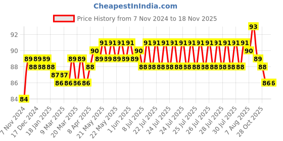 moglix.com BM3 1203 Chrome Steel Self Aligning Ball Bearing, 17x40x12 mm bm3 Price History Graph from 7 Nov 2024 to 17 Nov 2025