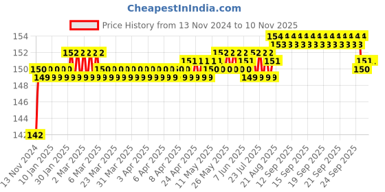 moglix.com BM3 1205 TN/K Chrome Steel Self Aligning Ball Bearing, 25x52x15 mm bm3 Price History Graph from 13 Nov 2024 to 7 Nov 2025
