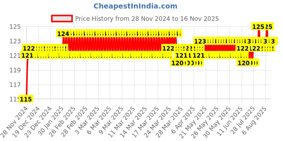 moglix.com BM3 1205/K Chrome Steel Self Aligning Ball Bearing, 25x52x15 mm bm3 Price History Graph from 28 Nov 2024 to 16 Nov 2025
