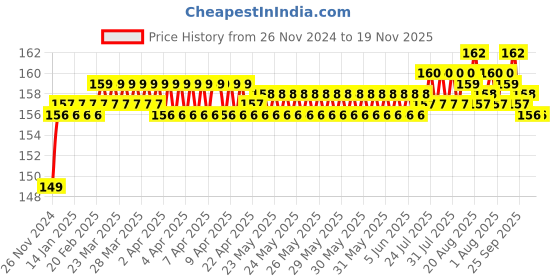 moglix.com BM3 1206 TN/K Chrome Steel Self Aligning Ball Bearing, 30x62x16 mm bm3 Price History Graph from 26 Nov 2024 to 19 Nov 2025