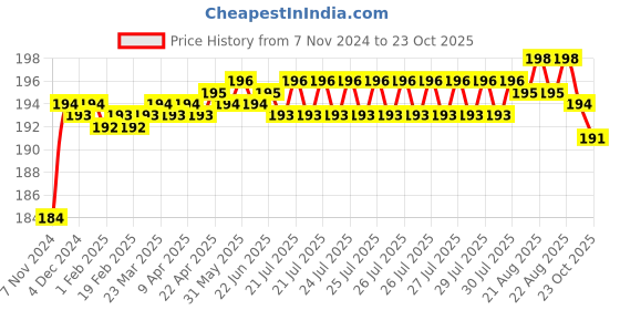 moglix.com BM3 1207/K Chrome Steel Self Aligning Ball Bearing, 35x72x17 mm bm3 Price History Graph from 7 Nov 2024 to 23 Oct 2025
