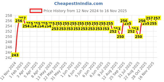 moglix.com BM3 1208 TN/K Chrome Steel Self Aligning Ball Bearing, 40x80x18 mm bm3 Price History Graph from 12 Nov 2024 to 15 Nov 2025