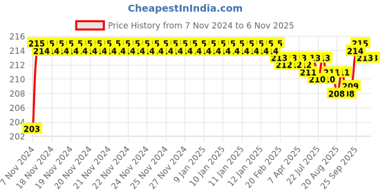 moglix.com BM3 1208/K Chrome Steel Self Aligning Ball Bearing, 40x80x18 mm bm3 Price History Graph from 7 Nov 2024 to 5 Nov 2025