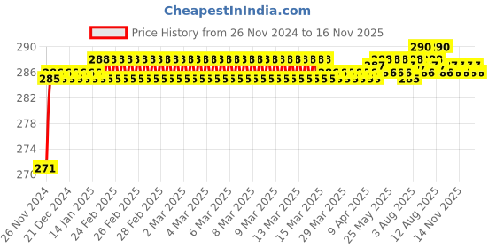 moglix.com BM3 1209 TN/K Chrome Steel Self Aligning Ball Bearing, 45x85x19 mm bm3 Price History Graph from 26 Nov 2024 to 15 Nov 2025