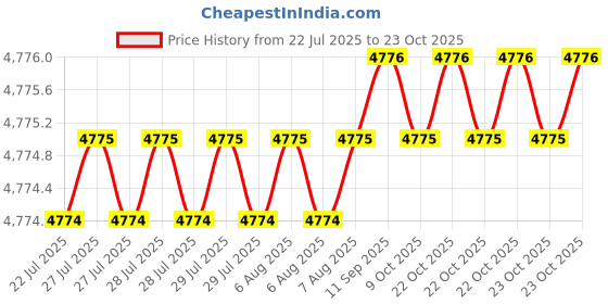 moglix.com BM3 120x150x16 mm Chrome Steel Deep Groove Ball Bearing, 6824 (Pack of 5) bm3 Price History Graph from 22 Jul 2025 to 22 Oct 2025