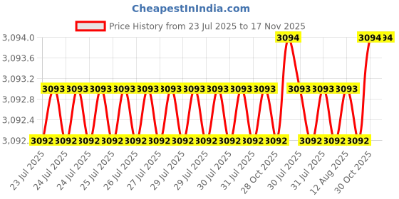 moglix.com BM3 120x155x25mm Chrome Steel Thrust Ball Bearing, 51124 (Pack of 5) bm3 Price History Graph from 23 Jul 2025 to 17 Nov 2025
