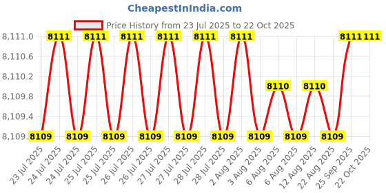 moglix.com BM3 120x180x28mm Chrome Steel Deep Groove Ball Bearing, 6024 (Pack of 10) bm3 Price History Graph from 23 Jul 2025 to 22 Oct 2025