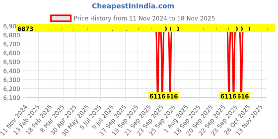 moglix.com BM3 120x55x29mm Chrome Steel Self Aligning Ball Bearing, 1311/K (Pack of 10) bm3 Price History Graph from 11 Nov 2024 to 17 Nov 2025