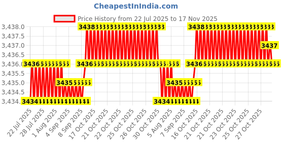 moglix.com BM3 120x55x29mm Chrome Steel Self Aligning Ball Bearing, 1311/K (Pack of 5) bm3 Price History Graph from 22 Jul 2025 to 17 Nov 2025