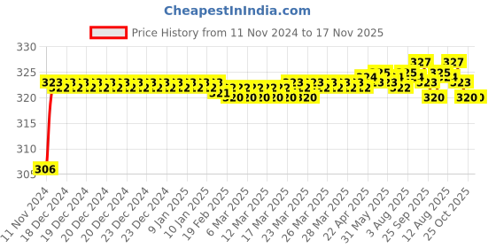 moglix.com BM3 1210 TN/K Chrome Steel Self Aligning Ball Bearing, 50x90x20 mm bm3 Price History Graph from 11 Nov 2024 to 17 Nov 2025