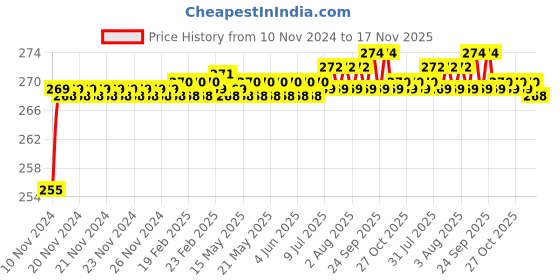 moglix.com BM3 1210/K Chrome Steel Self Aligning Ball Bearing, 50x90x20 mm bm3 Price History Graph from 10 Nov 2024 to 17 Nov 2025