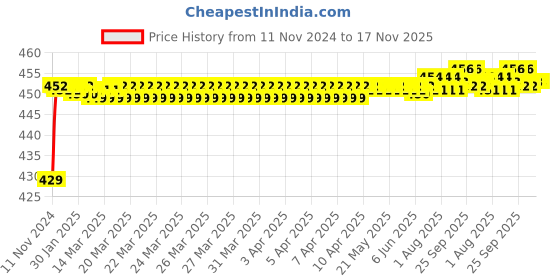 moglix.com BM3 1211 TN/K Chrome Steel Self Aligning Ball Bearing, 55x120x43 mm bm3 Price History Graph from 11 Nov 2024 to 16 Nov 2025