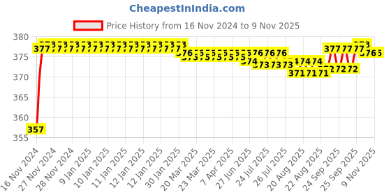 moglix.com BM3 1211/K Chrome Steel Self Aligning Ball Bearing, 55x120x43 mm bm3 Price History Graph from 16 Nov 2024 to 8 Nov 2025