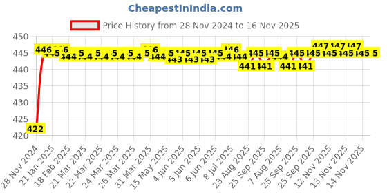moglix.com BM3 1212/K Chrome Steel Self Aligning Ball Bearing, 60x130x46 mm bm3 Price History Graph from 28 Nov 2024 to 14 Nov 2025