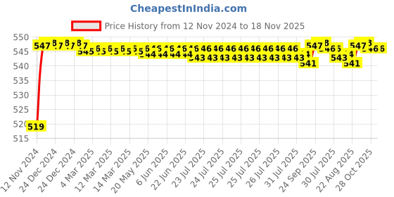 moglix.com BM3 1213/K Chrome Steel Self Aligning Ball Bearing, 65x140x48 mm bm3 Price History Graph from 12 Nov 2024 to 17 Nov 2025