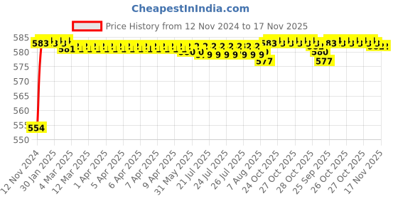moglix.com BM3 1214/K Chrome Steel Self Aligning Ball Bearing, 70x125x24 mm bm3 Price History Graph from 12 Nov 2024 to 16 Nov 2025