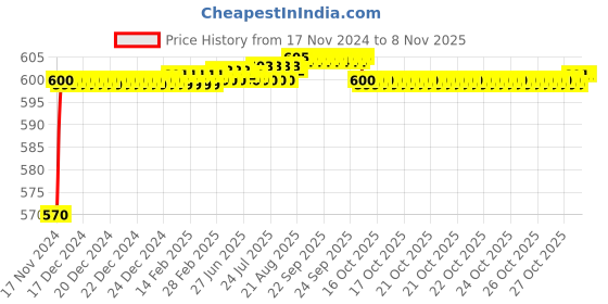 moglix.com BM3 1215/K Chrome Steel Self Aligning Ball Bearing, 75x160x55 mm bm3 Price History Graph from 17 Nov 2024 to 8 Nov 2025