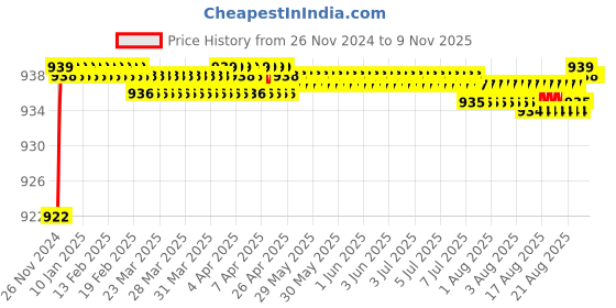 moglix.com BM3 1217/K Chrome Steel Self Aligning Ball Bearing, 85x150x28 mm bm3 Price History Graph from 26 Nov 2024 to 9 Nov 2025