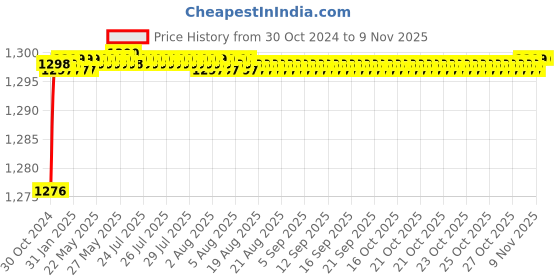moglix.com BM3 1218/K Chrome Steel Self Aligning Ball Bearing, 90x160x30 mm bm3 Price History Graph from 30 Oct 2024 to 7 Nov 2025