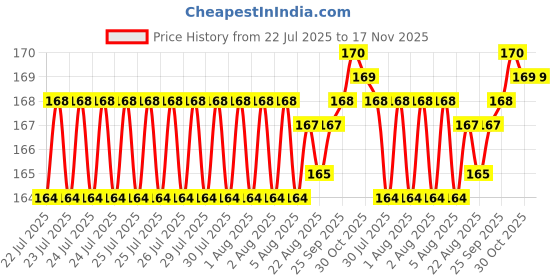moglix.com BM3 12x26x9mm Chrome Steel Thrust Ball Bearing, 51101 (Pack of 5) bm3 Price History Graph from 22 Jul 2025 to 17 Nov 2025