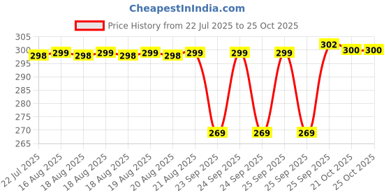 moglix.com BM3 12x28x11mm Chrome Steel Thrust Ball Bearing, 51201 (Pack of 5) bm3 Price History Graph from 22 Jul 2025 to 21 Oct 2025
