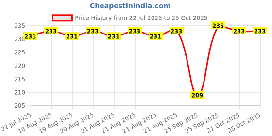 moglix.com BM3 12x28x8mm Chrome Steel Deep Groove Ball Bearing, 6001 ZZ/2RS(Pack of 10) bm3 Price History Graph from 22 Jul 2025 to 21 Oct 2025