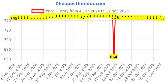 moglix.com BM3 12x32x10mm Chrome Steel Angular Contact Ball Bearing, 7201 B (Pack of 5) bm3 Price History Graph from 4 Dec 2024 to 11 Nov 2025