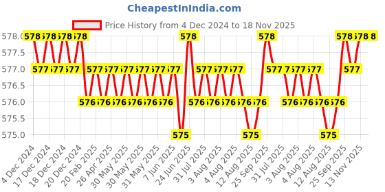 moglix.com BM3 12x32x10mm Chrome Steel Self Aligning Ball Bearing, 1201 (Pack of 10) bm3 Price History Graph from 4 Dec 2024 to 18 Nov 2025