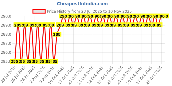 moglix.com BM3 12x32x10mm Chrome Steel Self Aligning Ball Bearing, 1201 (Pack of 5) bm3 Price History Graph from 23 Jul 2025 to 8 Nov 2025