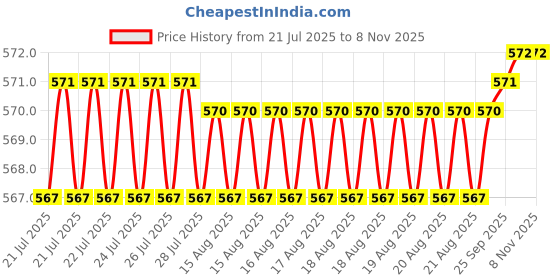 moglix.com BM3 12x32x10mm Chrome Steel V2 Quality Deep Groove Ball Bearing , 6201/2-2RS (Pack of 10) bm3 Price History Graph from 21 Jul 2025 to 8 Nov 2025