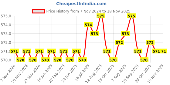 moglix.com BM3 12x32x10mm Chrome Steel V2 Quality Deep Groove Ball Bearing , 6201/2-ZZ (Pack of 10) bm3 Price History Graph from 7 Nov 2024 to 18 Nov 2025