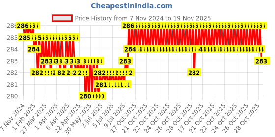 moglix.com BM3 12x32x10mm Chrome Steel V2 Quality Deep Groove Ball Bearing , 6201/2-ZZ (Pack of 5) bm3 Price History Graph from 7 Nov 2024 to 19 Nov 2025