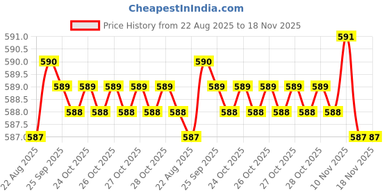 moglix.com BM3 12x32x10mm Deep Groove Ball Bearing, 6201-2Z (Pack of 5) bm3 Price History Graph from 22 Aug 2025 to 17 Nov 2025