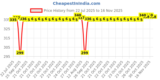 moglix.com BM3 12x32x14 mm Chrome Steel Self Aligning Ball Bearing, 2201 (Pack of 5) bm3 Price History Graph from 22 Jul 2025 to 15 Nov 2025