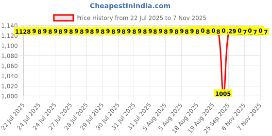 moglix.com BM3 12x32x14mm Chrome Steel Self Aligning Ball Bearing, 2201-2RS (Pack of 10) bm3 Price History Graph from 22 Jul 2025 to 7 Nov 2025