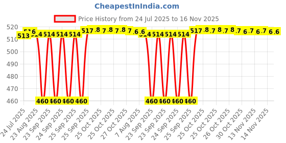 moglix.com BM3 12x32x15.9mm Chrome Steel Angular Contact Ball Bearing, 5201 TN (Pack of 5) bm3 Price History Graph from 24 Jul 2025 to 16 Nov 2025