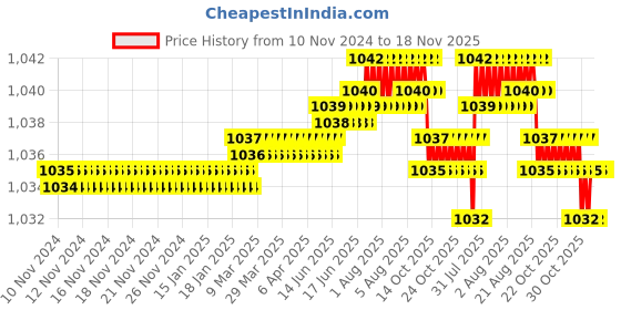 moglix.com BM3 12x32x15.9mm Chrome Steel Angular Contact Ball Bearing, 5201 ZZ/2RS (Pack of 10) bm3 Price History Graph from 10 Nov 2024 to 18 Nov 2025