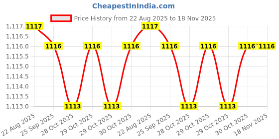 moglix.com BM3 12x37x12mm Chrome Steel Self Aligning Ball Bearing, 1301 (Pack of 10) bm3 Price History Graph from 22 Aug 2025 to 18 Nov 2025