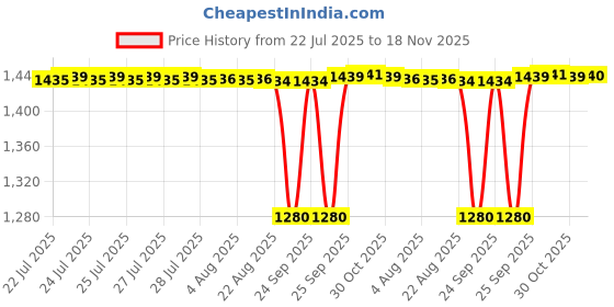 moglix.com BM3 12x37x19 mm Chrome Steel Angular Contact Ball Bearing, 5301 ZZ/2RS (Pack of 10) bm3 Price History Graph from 22 Jul 2025 to 18 Nov 2025