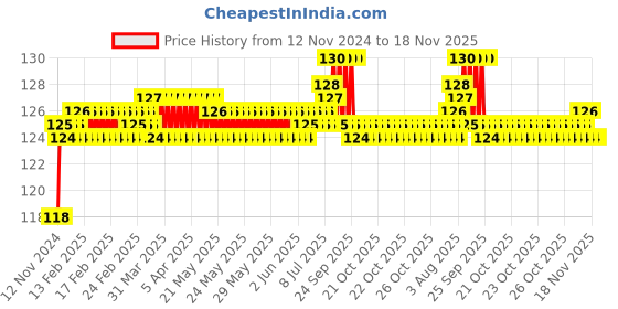moglix.com BM3 1302 Chrome Steel Self Aligning Ball Bearing, 15x42x13 mm bm3 Price History Graph from 12 Nov 2024 to 16 Nov 2025