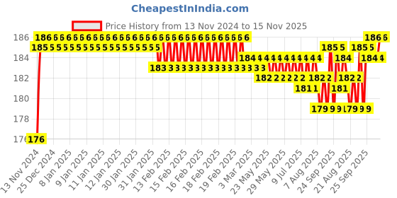moglix.com BM3 1305/K Chrome Steel Self Aligning Ball Bearing, 25x62x17 mm bm3 Price History Graph from 13 Nov 2024 to 15 Nov 2025