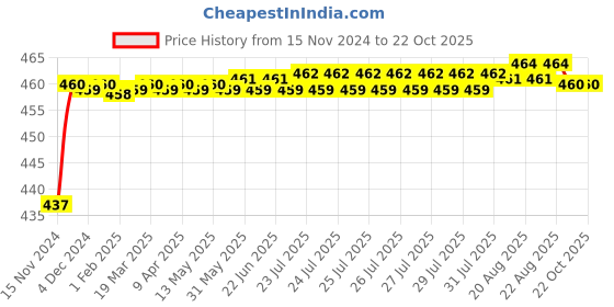 moglix.com BM3 1309/K Chrome Steel Self Aligning Ball Bearing, 45x100x25 mm bm3 Price History Graph from 15 Nov 2024 to 22 Oct 2025