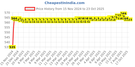 moglix.com BM3 1310/K Chrome Steel Self Aligning Ball Bearing, 50x110x27 mm bm3 Price History Graph from 15 Nov 2024 to 22 Oct 2025