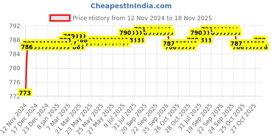 moglix.com BM3 1312/K Chrome Steel Self Aligning Ball Bearing, 60x130x31 mm bm3 Price History Graph from 12 Nov 2024 to 18 Nov 2025