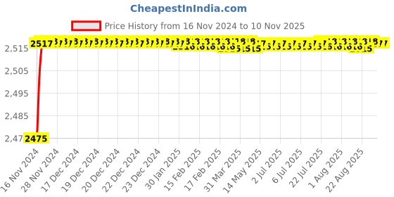 moglix.com BM3 1318/K Chrome Steel Self Aligning Ball Bearing, 40x90x23 mm bm3 Price History Graph from 16 Nov 2024 to 9 Nov 2025
